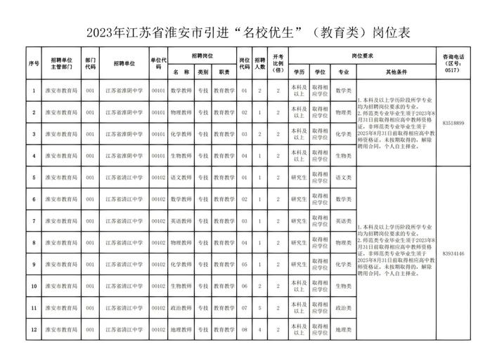 江苏淮安本科有哪些