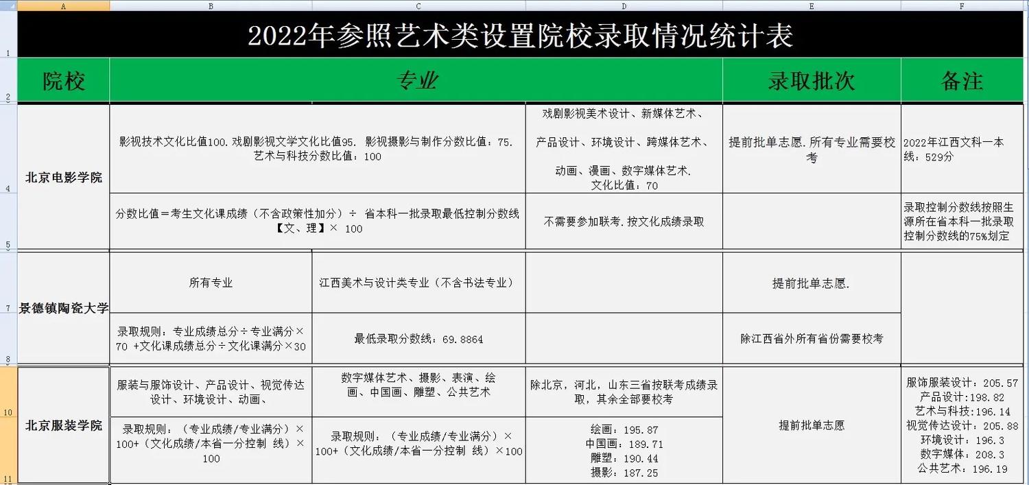 16所院校怎么填