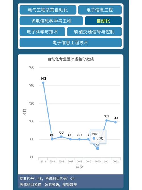 电子自动化学什么好