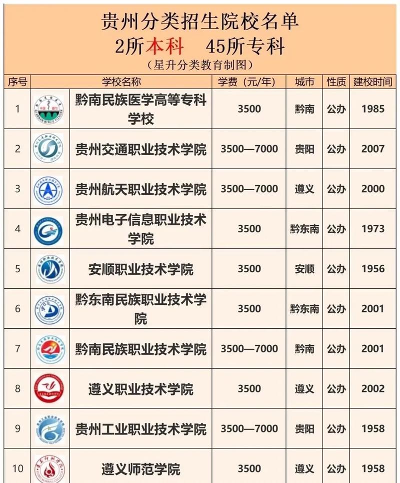 贵州省有哪些专科院校