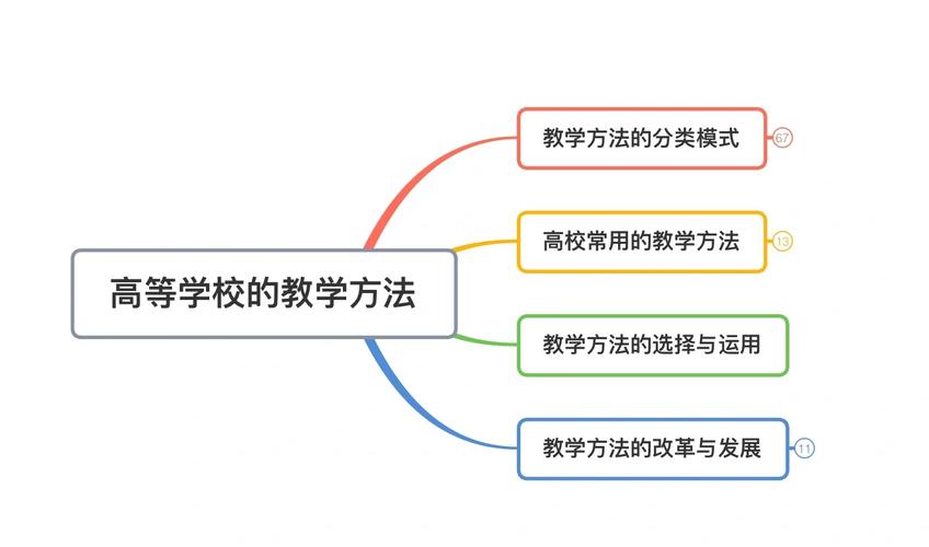 大学教学手段有哪些