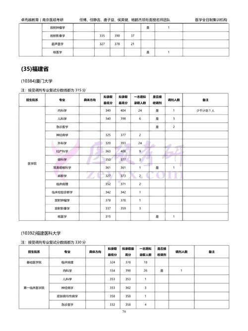 福医大临床专业有哪些