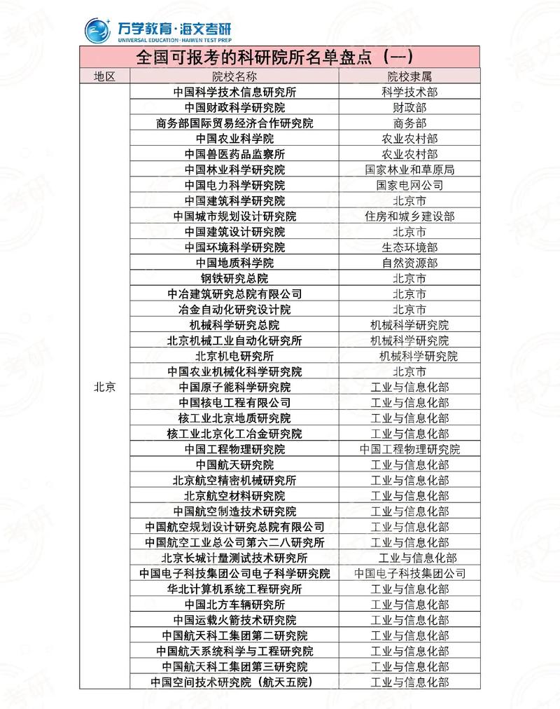 考研科研院所有哪些