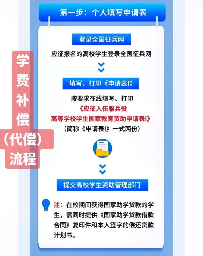 征兵网学费补偿代偿怎么填