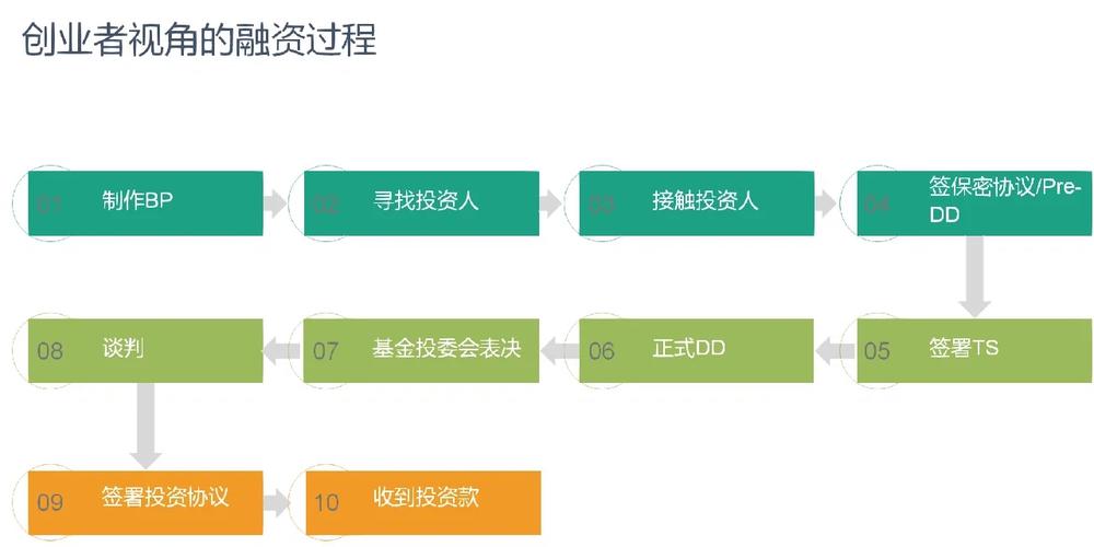 创业融资的程序有哪些