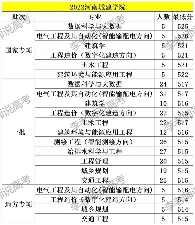 河南城建有什么专业