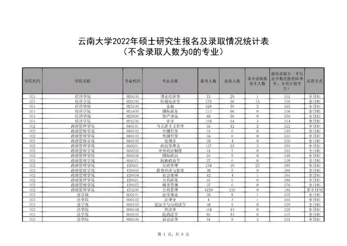 云南大学有哪些硕士专业