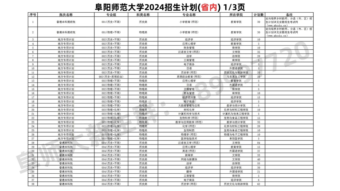 阜阳有哪些大学及排名