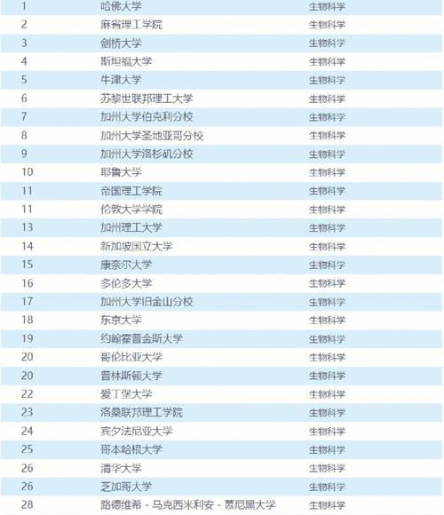 生物技术有哪些大学