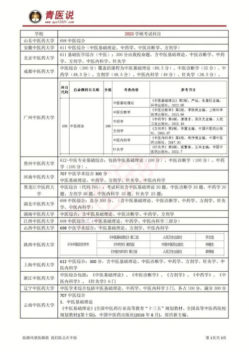 中医大学有哪些学科