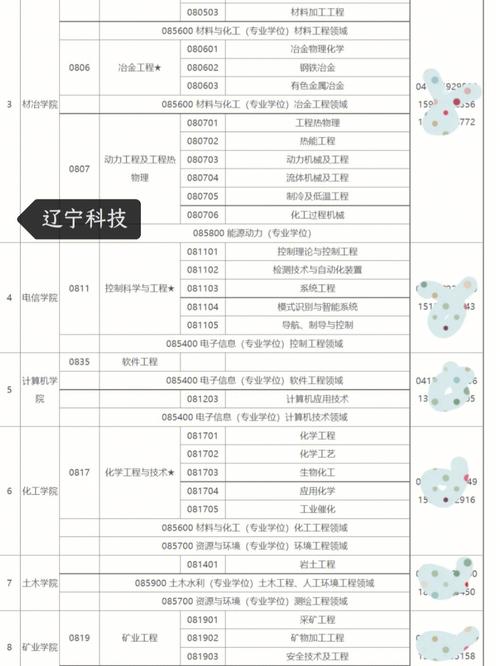 专业代码085400是什么专业