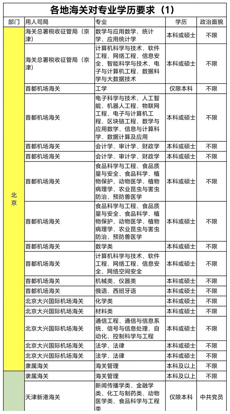 海关招什么专业的大学