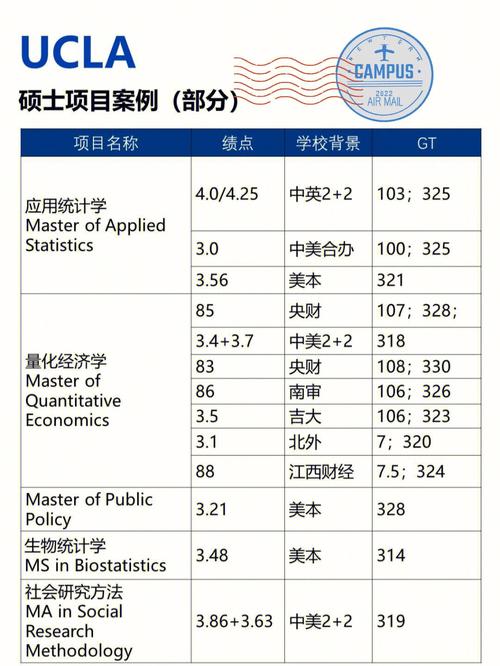 ucla phd专业有哪些