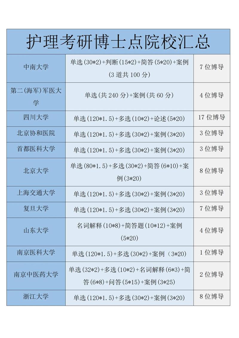 护理考研有哪些重点学校