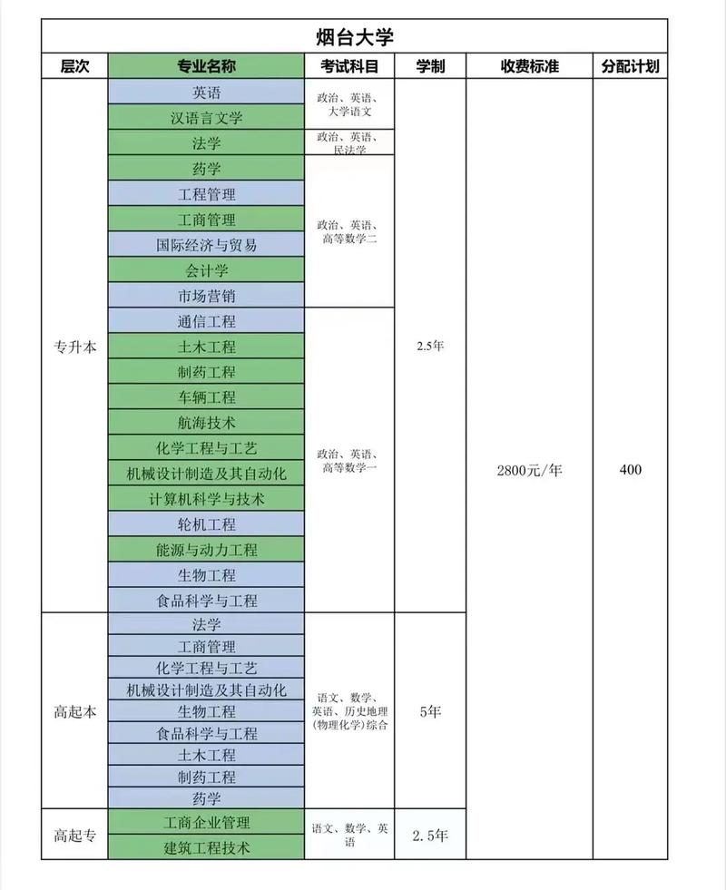 烟台大学怎么报专业