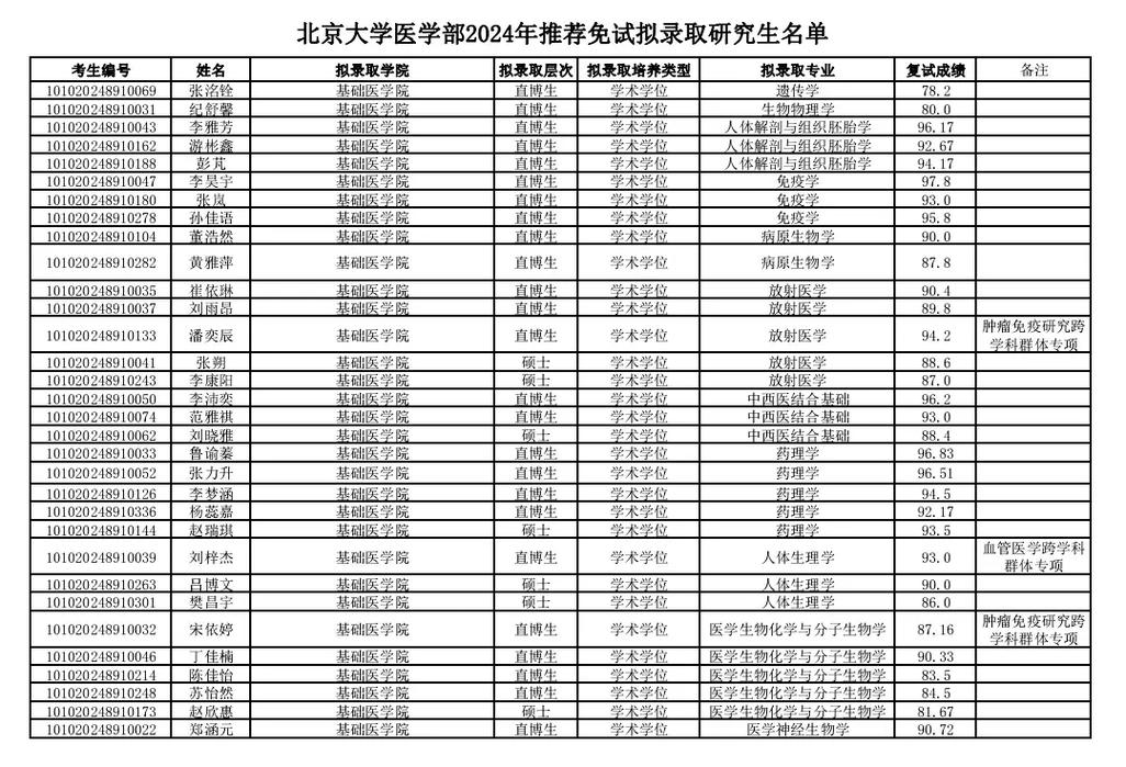 北大保研专业有哪些