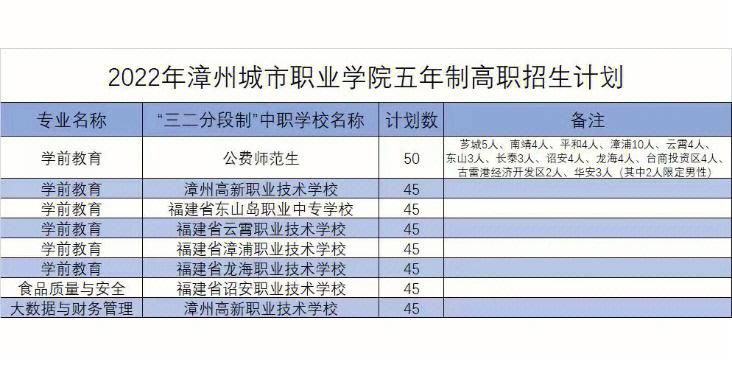 漳州城职就业怎么样