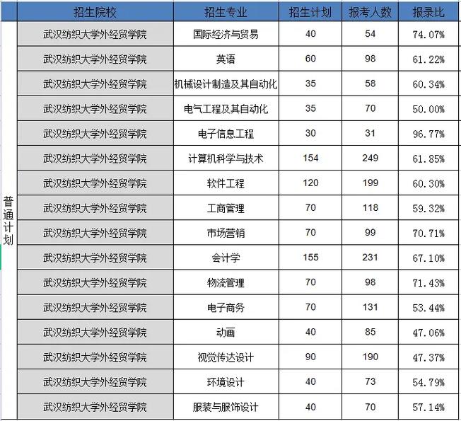 湖北防织大学有哪些专业