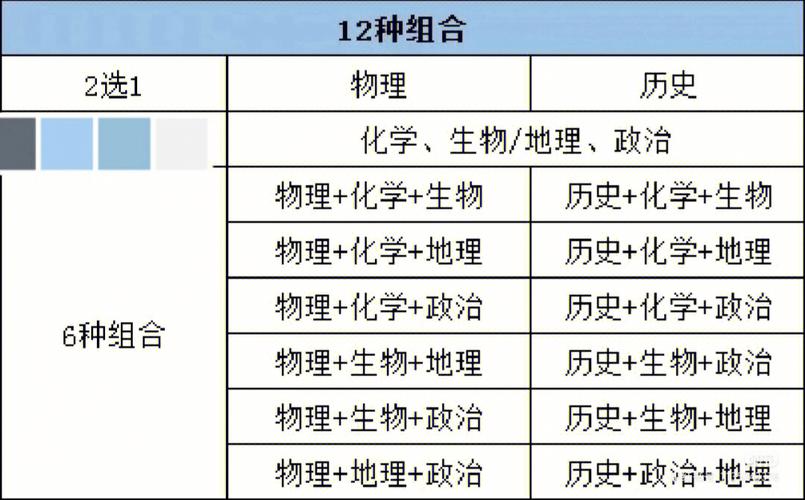 高一怎么选科云南