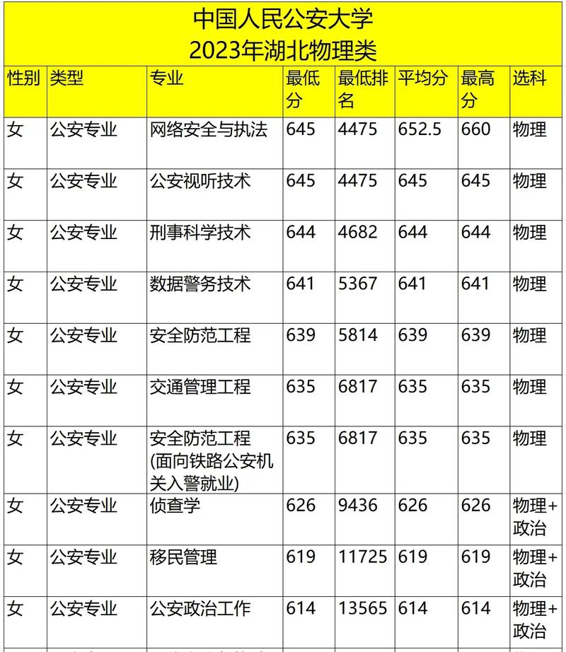 有公安大学有哪些专业