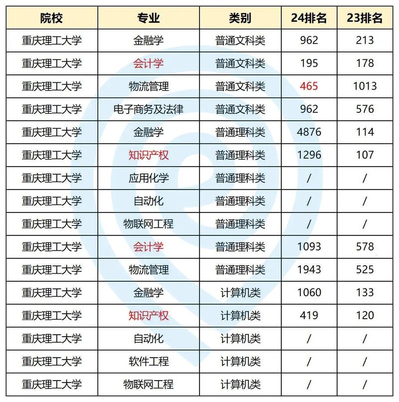 重庆理科大学有哪些