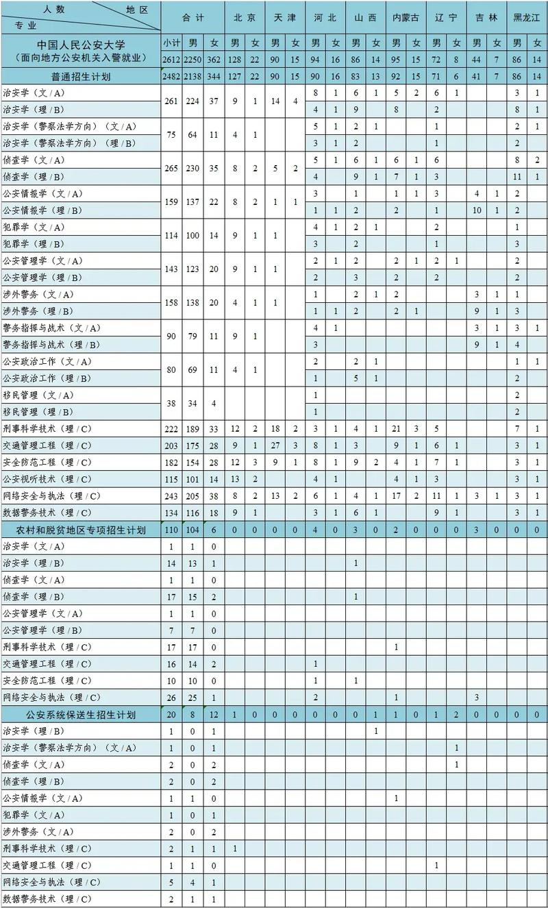 报考公安大学怎么选科