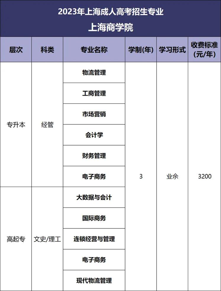 上海商院什么专业最好