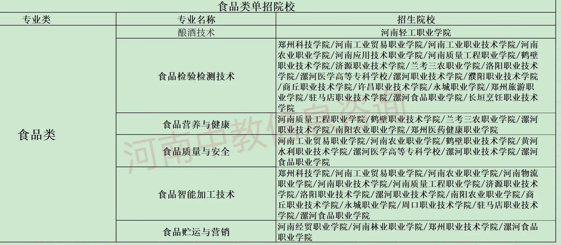 与食品相关专业有哪些