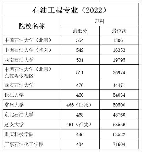 石油分哪些专业