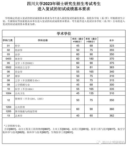 川大复试成绩怎么算