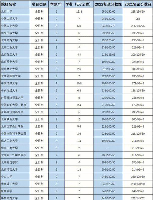 哪些大学 硕士 2.5年