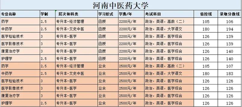 河南医药大学有哪些专业