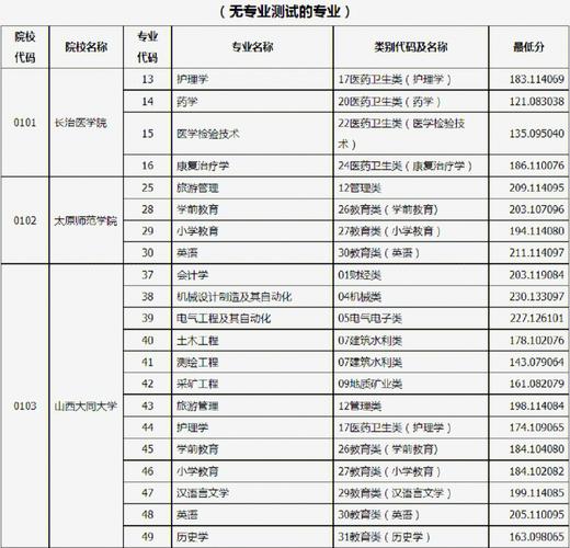 山西哪些学校开设对口专业