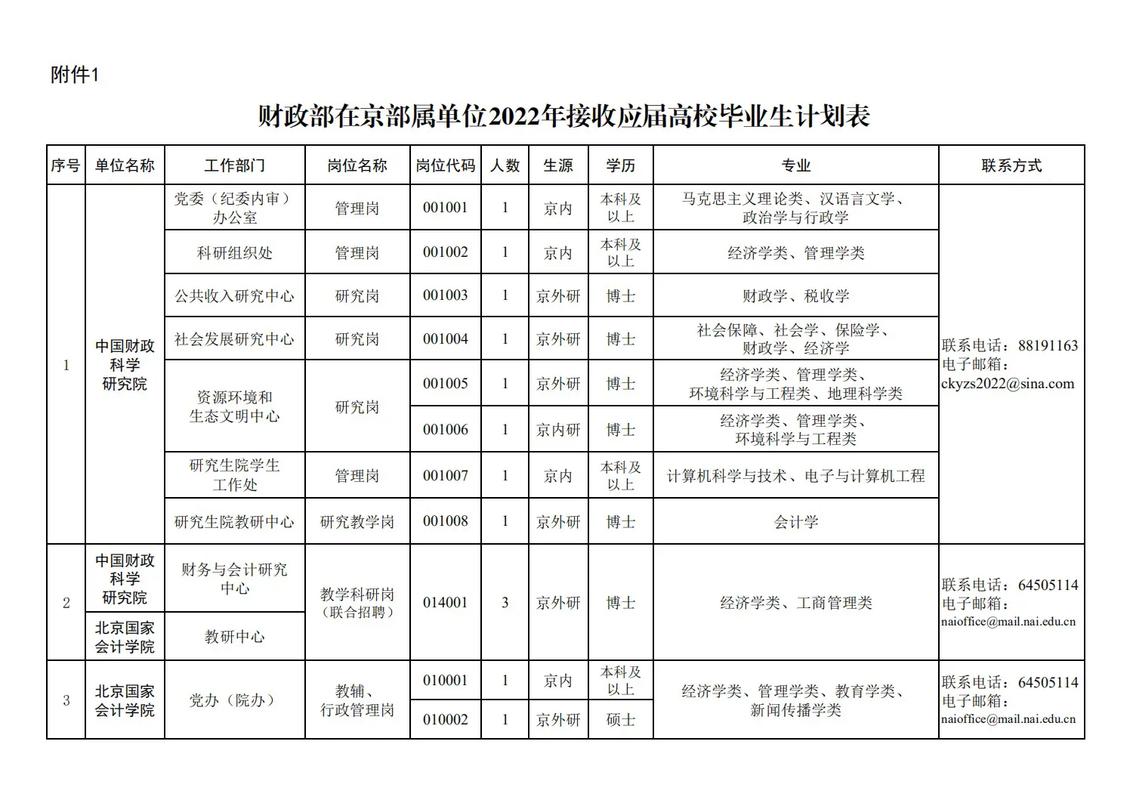 财政部领导哪些大学