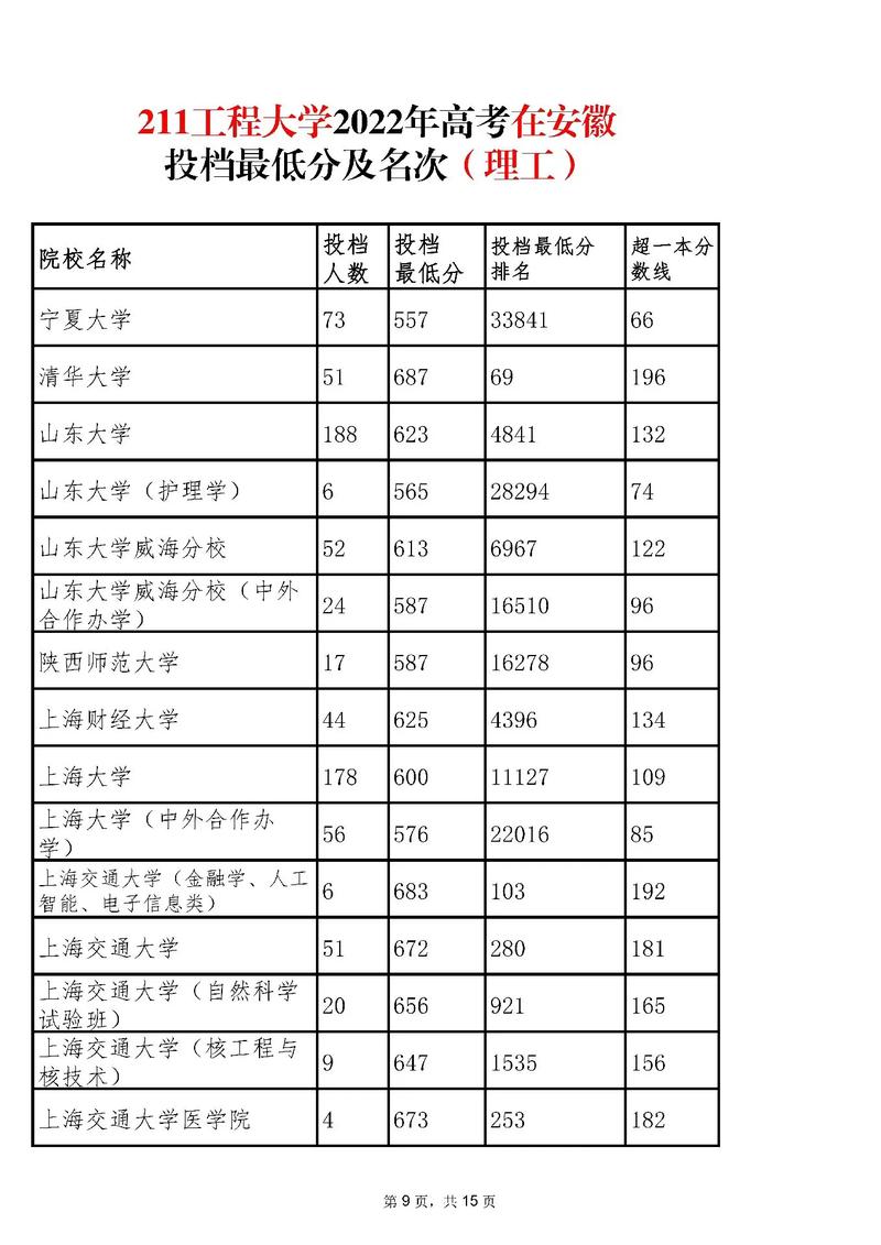 安徽哪些211大学名单