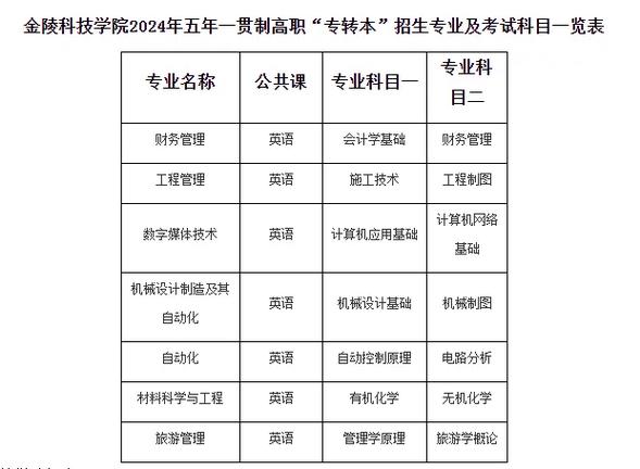 金陵科技有哪些专业