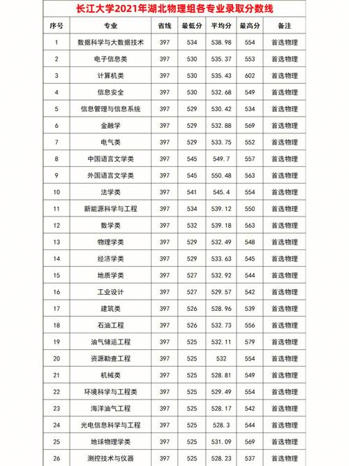 长江大学哪些专业是王牌