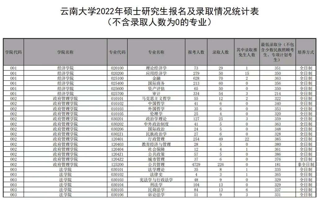 云南大学考研有哪些