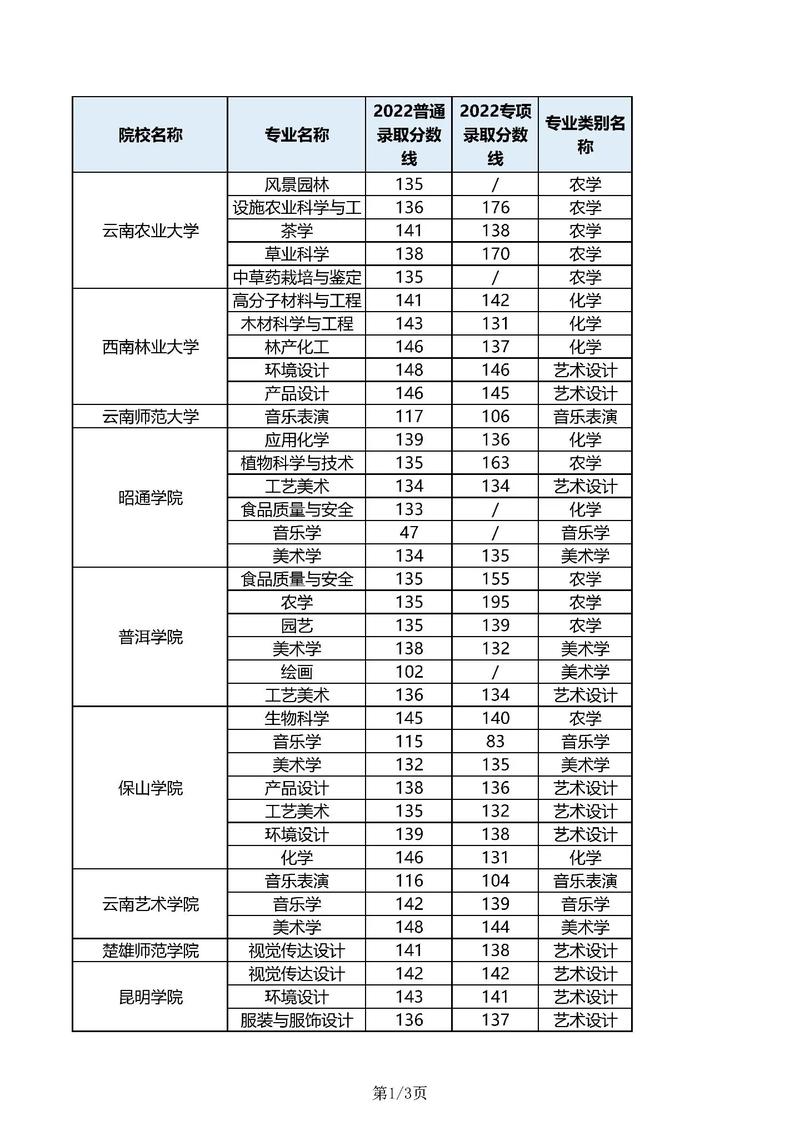 云南工大学本科有哪些