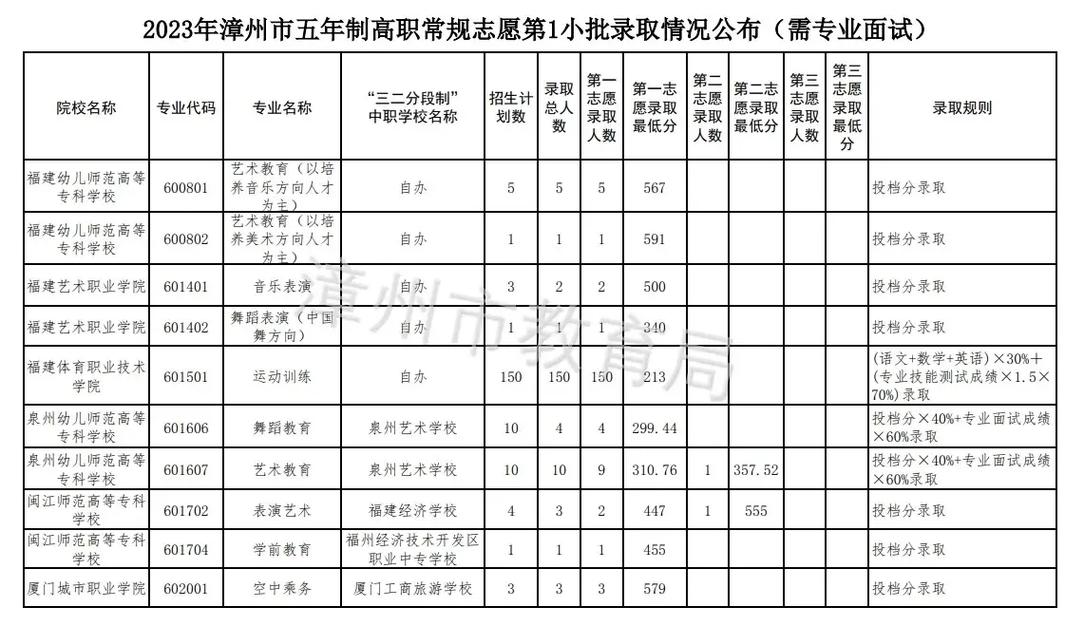 漳州哪些专科