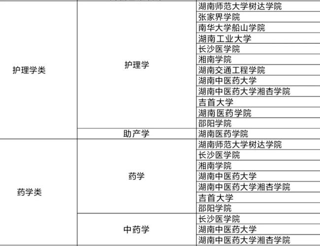 湖南哪些医药类大学