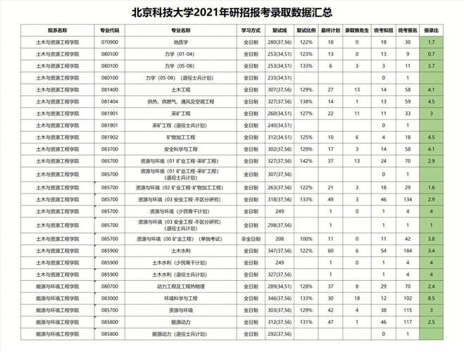 北科大什么专业就业好