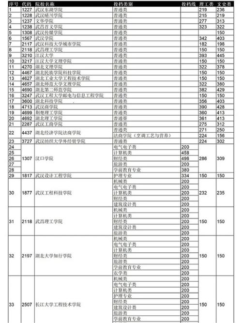 黄冈高职院校有什么专业