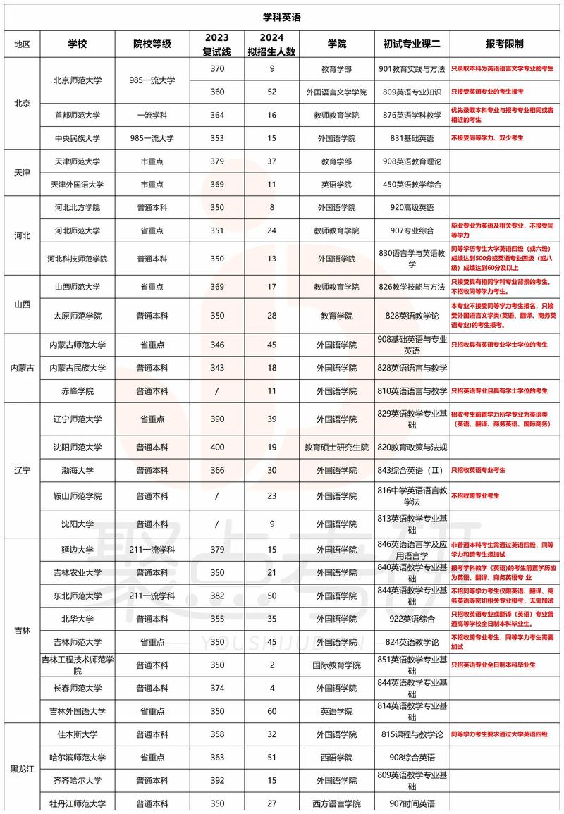 全国有哪些英语本科院校