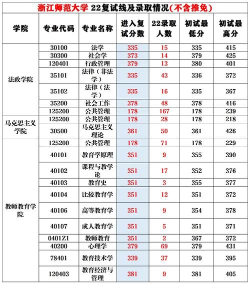 浙江专科师范有哪些专业