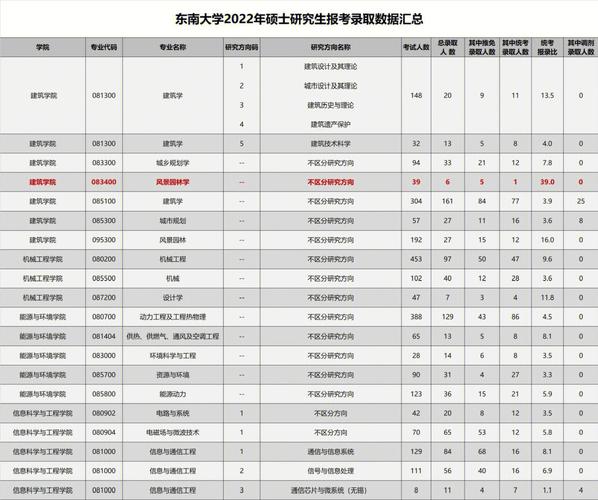 东南大学怎么样排名