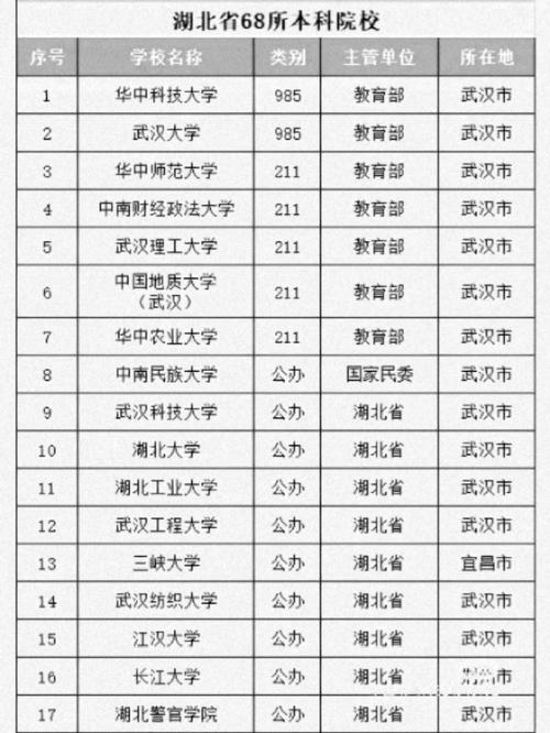 湖北哪些本科公办大学