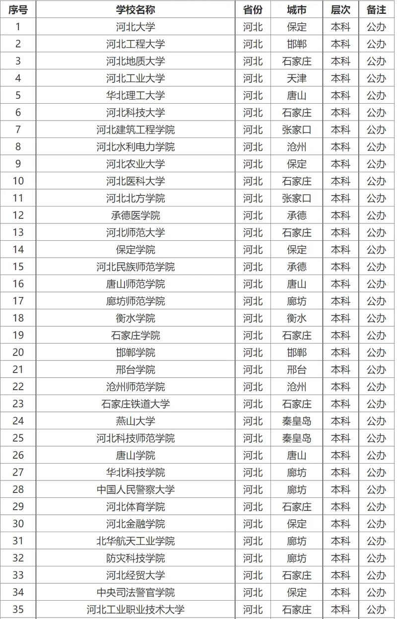 河北有哪些远程的大学