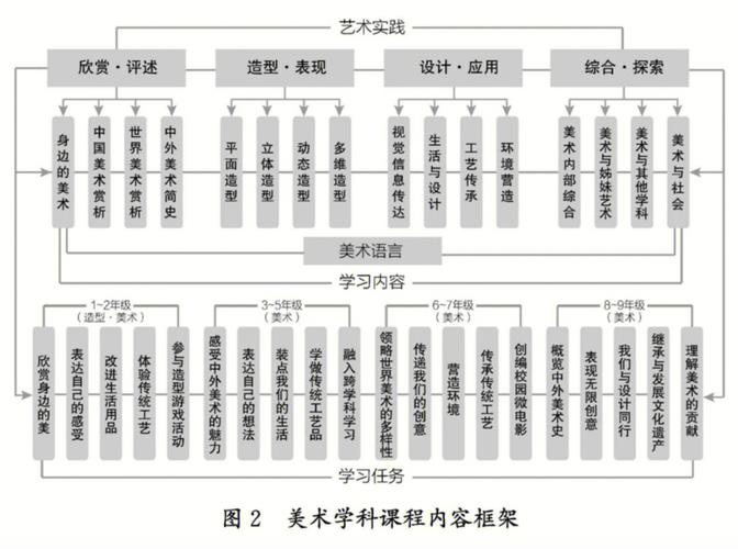 哪些属于艺术素养必选课