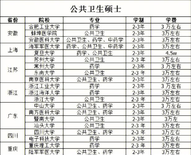 公卫学院有哪些专业